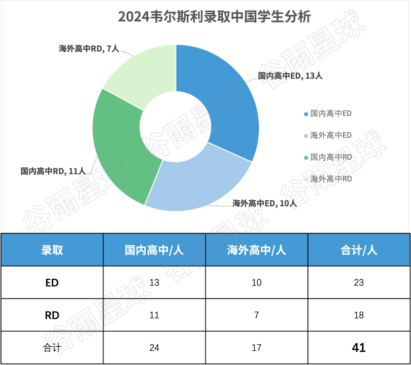 当年被10几所高中拒绝的女孩,最后登顶比肩藤校的文理学院!  韦尔斯利wellesley 第1张 当年被10几所高中拒绝的女孩,最后登顶比肩藤校的文理学院!  韦尔斯利wellesley 第1张
